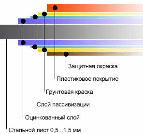 Структура металлочерепицы Weckman